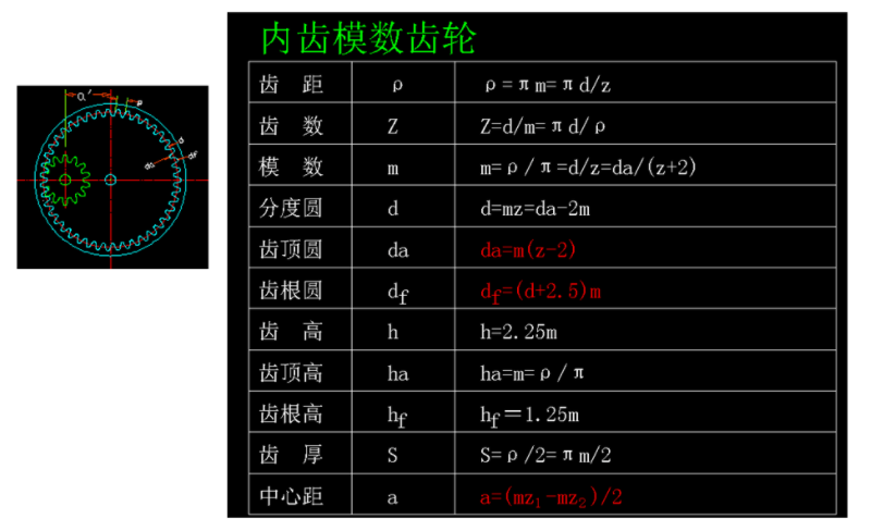 內(nèi)齒輪模數(shù)參數(shù)計算相關(guān)公式