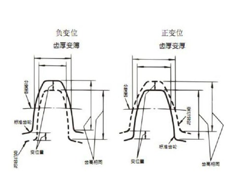 正負(fù)變位齒輪對比
