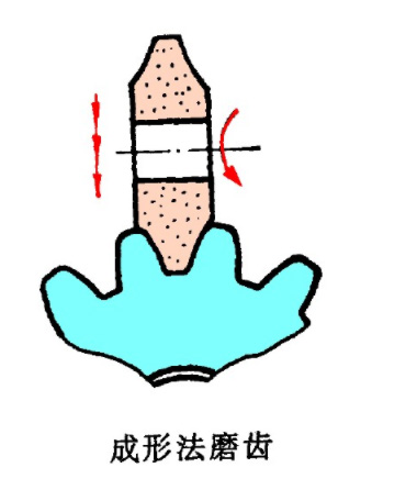 齒輪加工方法之三:成形法磨齒加工