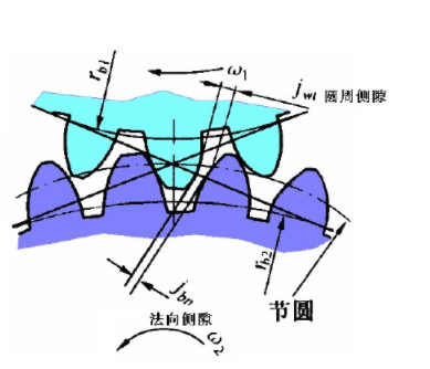齒輪副側(cè)隙