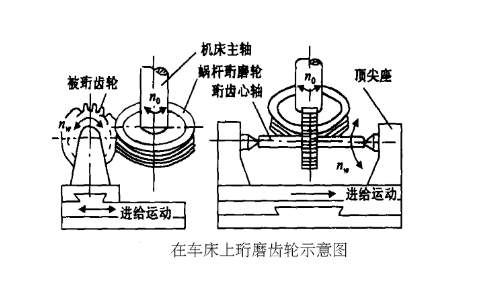 珩磨法加工斜齒輪