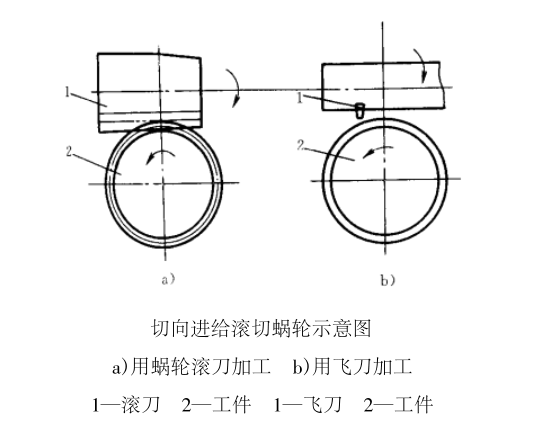 切向進給法