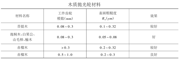 齒輪拋齒加工原理及拋光輪材料、拋光劑種類參數(shù)