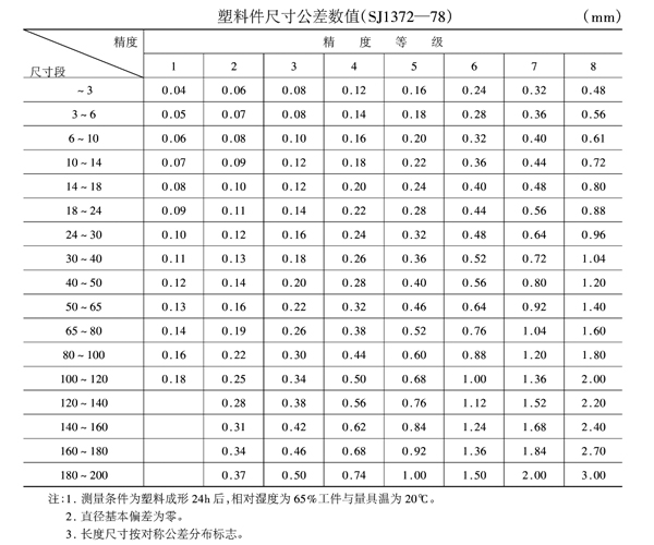 注塑齒輪精度等和各個尺寸段的公差值