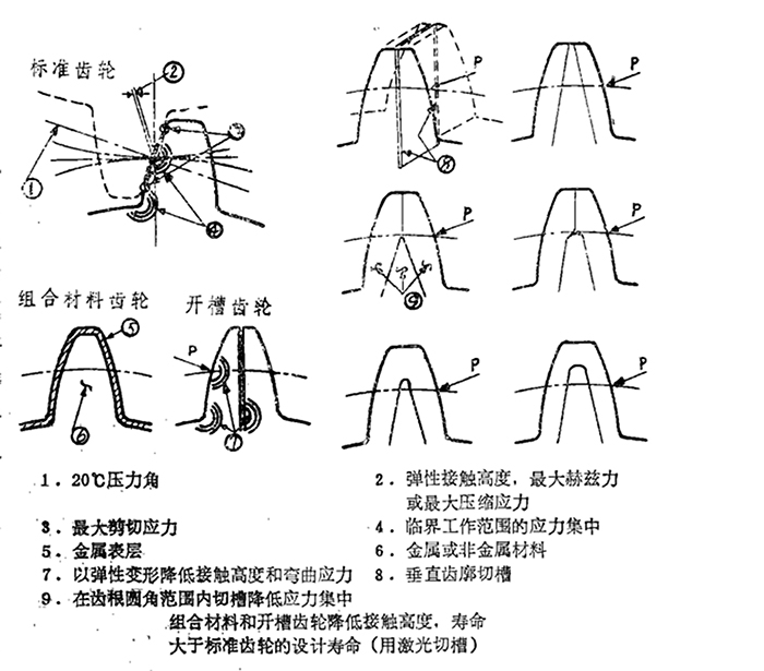 一種提高齒輪壽命、減少損壞的方法：開槽